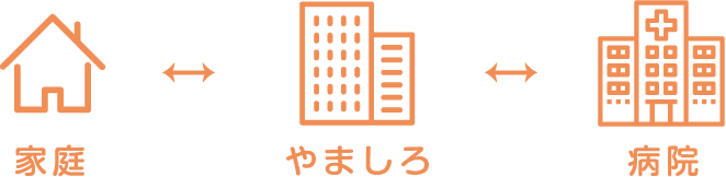 家庭⇔やましろ⇔病院