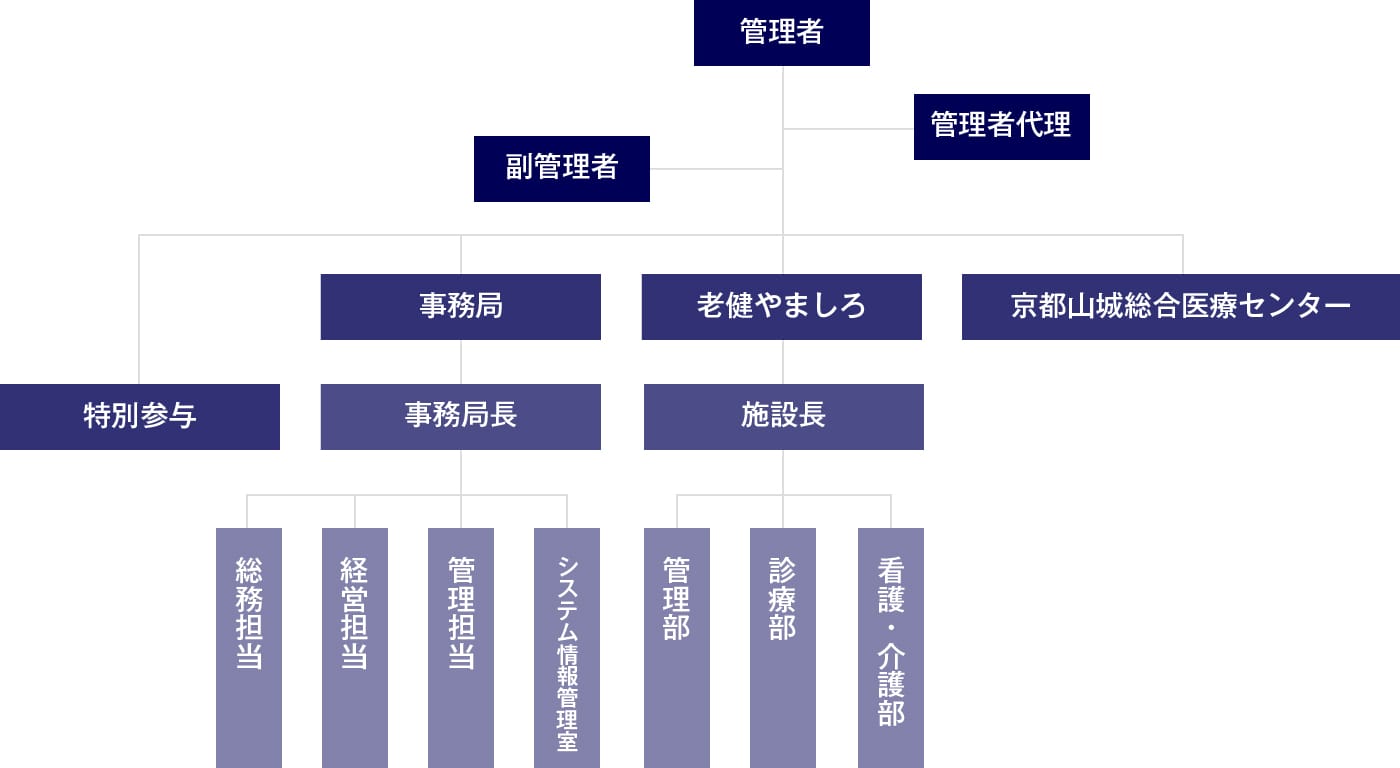 国民健康保険山城病院 組合組織図
