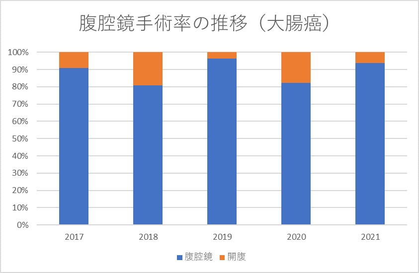 腹腔鏡手術率の推移（大腸癌）