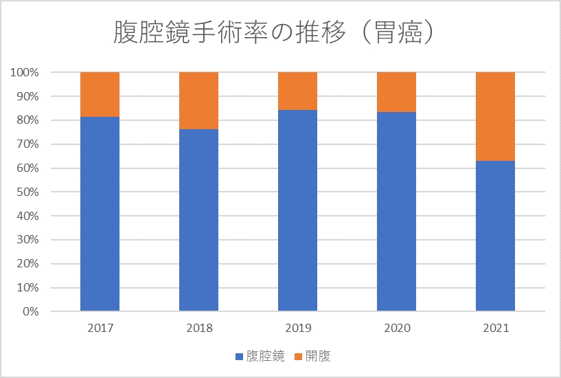腹腔鏡手術率の推移（胃癌）